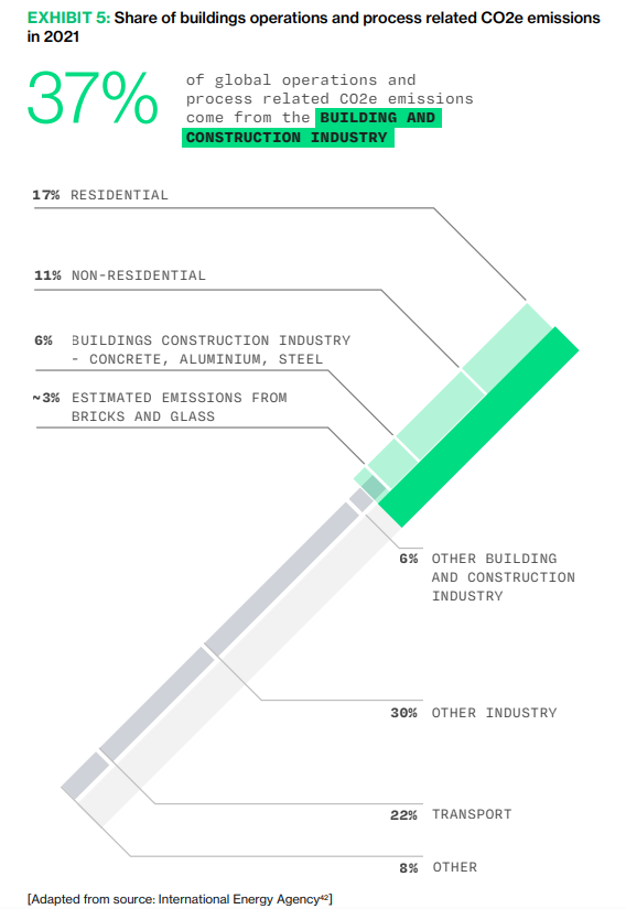 hare of buildings operations and process related CO2e emissions in 2021.
